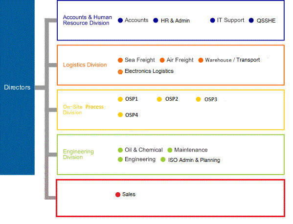 logistics